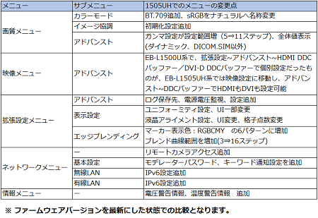 EB-L1505U/L1505UH EPSON | 映像/音響機材のレンタルサービス | 株式