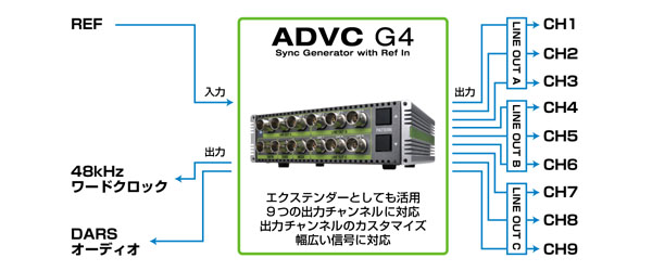 ADVC-G4 Grass Valley | 映像/音響機材のレンタルサービス | 株式会社